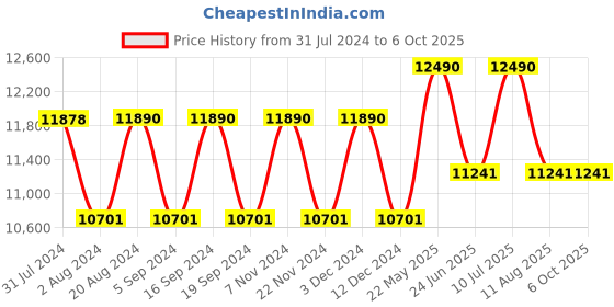 tatacliq.com Ray-Ban 0RB3689 Brown Gradient Icons Aviator - 55 mm ray-ban Price History Graph from 31 Jul 2024 to 5 Oct 2025
