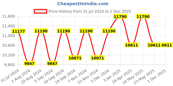tatacliq.com Ray-Ban 0RB3689 Dark Green Icons Aviator - 55 mm ray-ban Price History Graph from 31 Jul 2024 to 30 Nov 2025