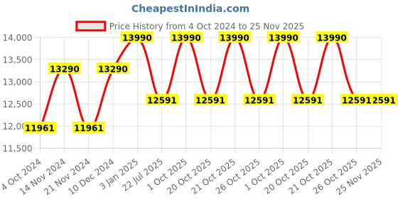 tatacliq.com Ray-Ban 0RB3689 Dark Grey Polarized Icons Aviator - 58 mm ray-ban Price History Graph from 4 Oct 2024 to 25 Nov 2025