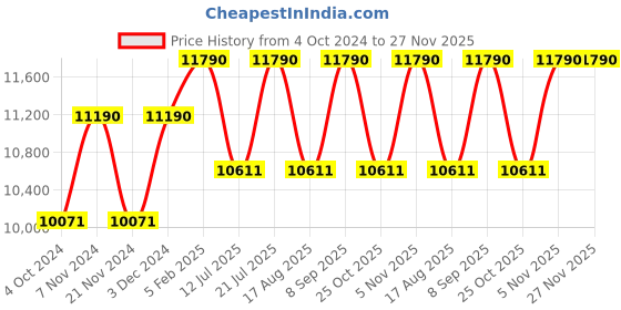 tatacliq.com Ray-Ban 0RB3689 Green The Marshal II Aviator - 58 mm ray-ban Price History Graph from 4 Oct 2024 to 26 Nov 2025