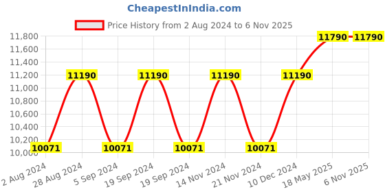 tatacliq.com Ray-Ban 0RB3689 Green The Marshal II Aviator - 58 mm ray-ban Price History Graph from 2 Aug 2024 to 6 Nov 2025
