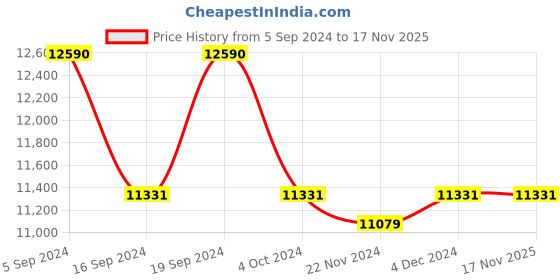 tatacliq.com Ray-Ban 0RB3689 Light Blue Evolve Icons Aviator - 57.5 mm ray-ban Price History Graph from 5 Sep 2024 to 16 Nov 2025