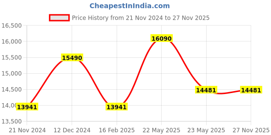 tatacliq.com Ray-Ban 0RB3689 Light Blue Polarized Icons Aviator - 55 mm ray-ban Price History Graph from 21 Nov 2024 to 27 Nov 2025