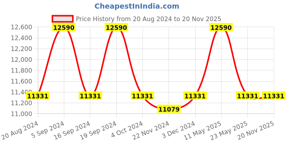 tatacliq.com Ray-Ban 0RB3689 Ocean Blue Icons Aviator - 55 mm ray-ban Price History Graph from 20 Aug 2024 to 19 Nov 2025
