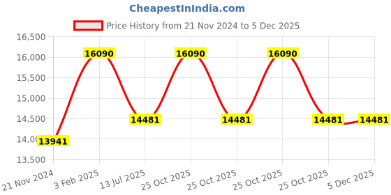 tatacliq.com Ray-Ban 0RB3689 Ocean Blue Polarized Icons Aviator - 62 mm ray-ban Price History Graph from 21 Nov 2024 to 4 Dec 2025