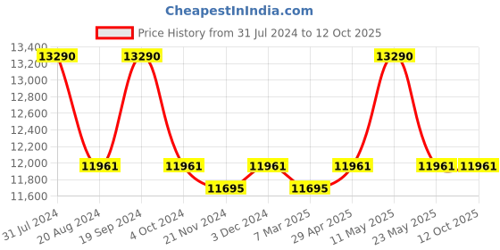 tatacliq.com Ray-Ban 0RB3689 Polar Purple Polarized Icons Aviator - 57.5 mm ray-ban Price History Graph from 31 Jul 2024 to 11 Oct 2025