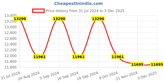 tatacliq.com Ray-Ban 0RB3689 Purple Icons Aviator - 55 mm ray-ban Price History Graph from 31 Jul 2024 to 3 Dec 2025