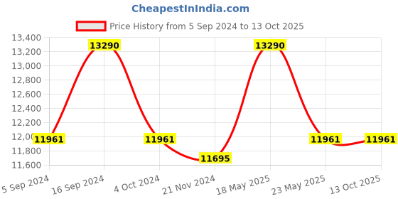 tatacliq.com Ray-Ban 0RB3689004/AF55 Light purple Polarized Aviator - 54 mm ray-ban Price History Graph from 5 Sep 2024 to 13 Oct 2025
