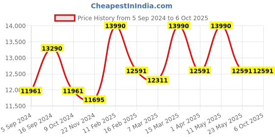 tatacliq.com Ray-Ban 0RB3689004/AF58 Red Polarized Aviator - 57 mm ray-ban Price History Graph from 5 Sep 2024 to 5 Oct 2025