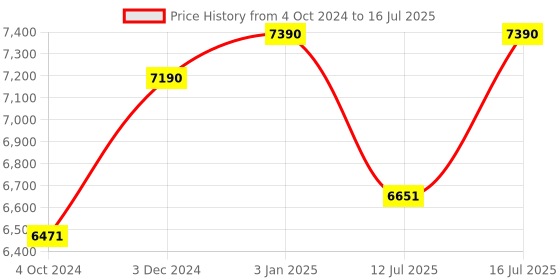 tatacliq.com Ray-Ban 0RB3693I Core Aviator ray-ban Price History Graph from 4 Oct 2024 to 16 Jul 2025