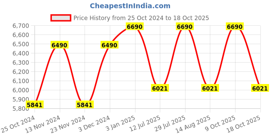 tatacliq.com Ray-Ban 0RB3693I Core Aviator ray-ban Price History Graph from 25 Oct 2024 to 18 Oct 2025