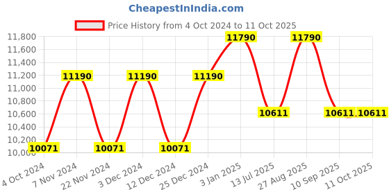 tatacliq.com Ray-Ban 0RB3694001/3155 Green UV Protected Evolution Square Sunglasses ray-ban Price History Graph from 4 Oct 2024 to 11 Oct 2025