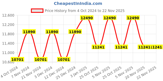 tatacliq.com Ray-Ban 0RB3694002/7155 Grey UV Protected Evolution Square Sunglasses ray-ban Price History Graph from 4 Oct 2024 to 22 Nov 2025