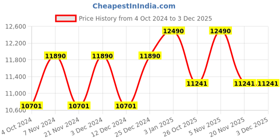 tatacliq.com Ray-Ban 0RB3694004/5155 Brown UV Protected Evolution Square Sunglasses ray-ban Price History Graph from 4 Oct 2024 to 1 Dec 2025