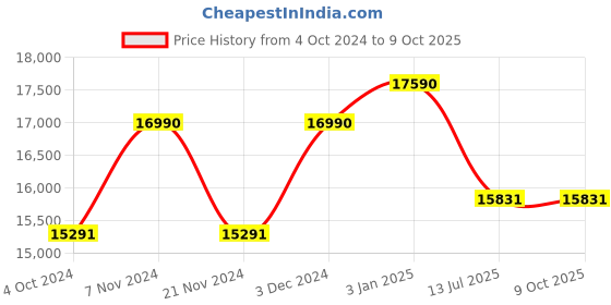 tatacliq.com Ray-Ban 0RB36949202G953 Red UV Protected Evolution Square Sunglasses ray-ban Price History Graph from 4 Oct 2024 to 8 Oct 2025