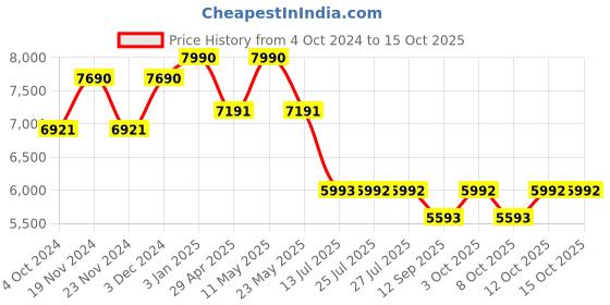 tatacliq.com Ray-Ban 0RB3695I Core Square Sunglasses ray-ban Price History Graph from 4 Oct 2024 to 14 Oct 2025
