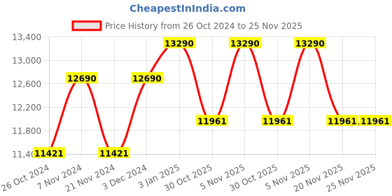 tatacliq.com Ray-Ban 0RB3697 Green Wings II Shield Sunglasses - 35 mm ray-ban Price History Graph from 26 Oct 2024 to 24 Nov 2025