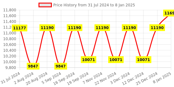 tatacliq.com Ray-Ban 0RB3699001/5159 Brown UV Protected Core Aviator Sunglasses ray-ban Price History Graph from 31 Jul 2024 to 8 Jan 2025