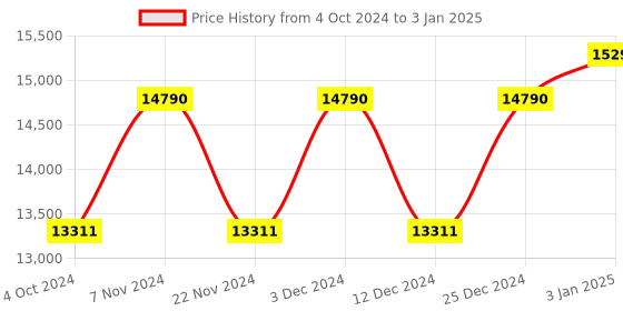 tatacliq.com Ray-Ban 0RB3699004/K859 Grey UV Protected Core Aviator Sunglasses ray-ban Price History Graph from 4 Oct 2024 to 3 Jan 2025