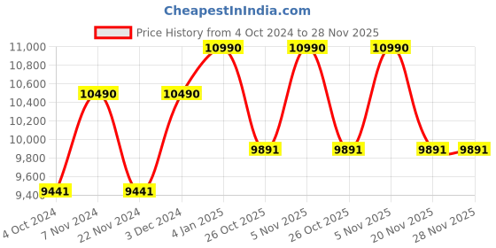 tatacliq.com Ray-Ban 0RB369990003159 Green UV Protected Core Aviator Sunglasses ray-ban Price History Graph from 4 Oct 2024 to 28 Nov 2025