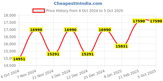tatacliq.com Ray-Ban 0RB3701001/6B59 Violet UV Protected Performance Aviator Sunglasses ray-ban Price History Graph from 4 Oct 2024 to 5 Oct 2025