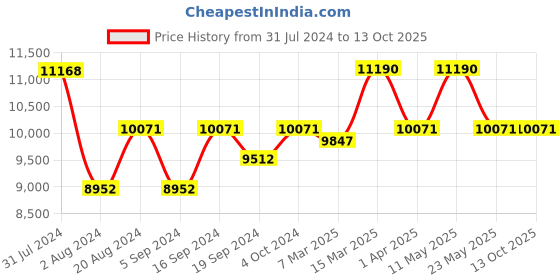 tatacliq.com Ray-Ban 0RB370290003F57 Blue UV Protected Essentials Square Sunglasses ray-ban Price History Graph from 31 Jul 2024 to 13 Oct 2025