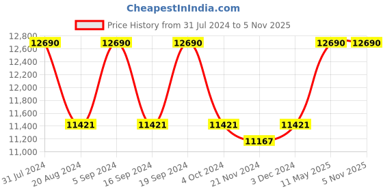 tatacliq.com Ray-Ban 0RB3716 Brown Gradient Icons Clubmaster Sunglasses - 51 mm ray-ban Price History Graph from 31 Jul 2024 to 3 Nov 2025