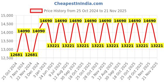 tatacliq.com Ray-Ban 0RB3716 Dark Green Polarized Icons Clubmaster Sunglasses - 51 mm ray-ban Price History Graph from 25 Oct 2024 to 21 Nov 2025