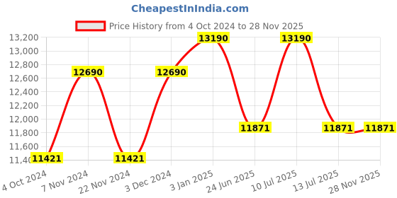 tatacliq.com Ray-Ban 0RB3716 Dark Grey Gradient Icons Clubmaster Sunglasses - 51 mm ray-ban Price History Graph from 4 Oct 2024 to 28 Nov 2025