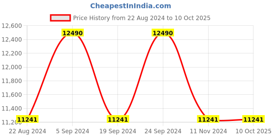tatacliq.com Ray-Ban 0RB3716 Grey Mirrored Icons Clubmaster Sunglasses - 51 mm ray-ban Price History Graph from 22 Aug 2024 to 10 Oct 2025