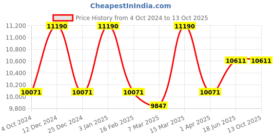 tatacliq.com Ray-Ban 0RB3772 Evolution Round Sunglasses ray-ban Price History Graph from 4 Oct 2024 to 12 Oct 2025