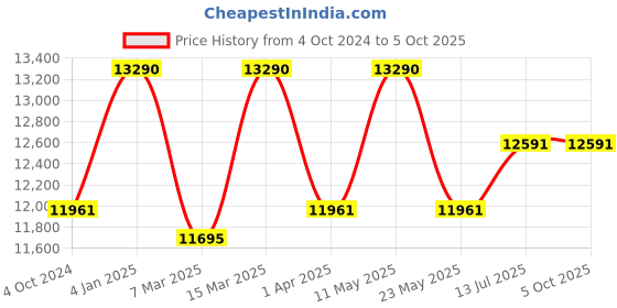 tatacliq.com Ray-Ban 0RB3772 Evolution Round Sunglasses ray-ban Price History Graph from 4 Oct 2024 to 5 Oct 2025