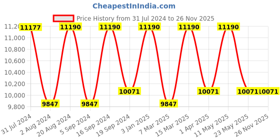 tatacliq.com Ray-Ban 0RB3799001/3157 Green UV Protected Evolution Aviator Sunglasses ray-ban Price History Graph from 31 Jul 2024 to 25 Nov 2025
