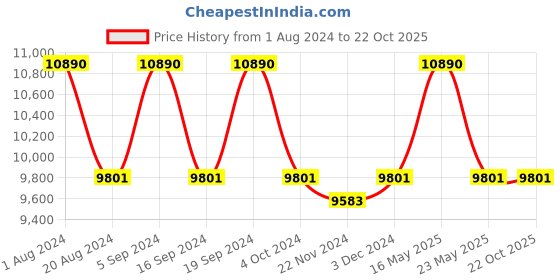 tatacliq.com Ray-Ban 0RB3847N Dark Brown Icons Oval Sunglasses - 52 mm ray-ban Price History Graph from 1 Aug 2024 to 21 Oct 2025