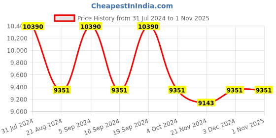 tatacliq.com Ray-Ban 0RB3857 Bottle Green Frank Square Sunglasses - 51 mm ray-ban Price History Graph from 31 Jul 2024 to 1 Nov 2025