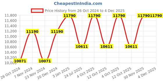 tatacliq.com Ray-Ban 0RB3857 Bottle Green Frank Square Sunglasses - 51 mm ray-ban Price History Graph from 26 Oct 2024 to 4 Dec 2025