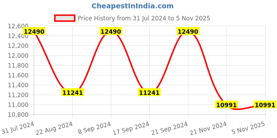 tatacliq.com Ray-Ban 0RB3857 Purple Anti-Reflective Frank Square Sunglasses - 51 mm ray-ban Price History Graph from 31 Jul 2024 to 1 Nov 2025