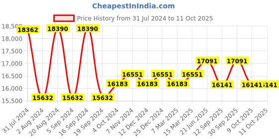 tatacliq.com Ray-Ban 0RB3857001/GH51 Clear UV Protected Evolution Square Sunglasses ray-ban Price History Graph from 31 Jul 2024 to 11 Oct 2025