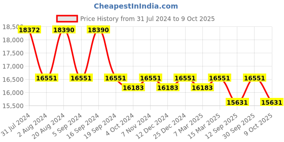 tatacliq.com Ray-Ban 0RB3857002/GH51 Clear UV Protected Evolution Square Sunglasses ray-ban Price History Graph from 31 Jul 2024 to 9 Oct 2025