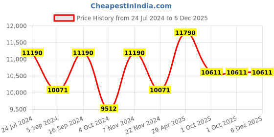 tatacliq.com Ray-Ban 0RB3916 Bottle Green Icons Clubmaster Sunglasses - 52 mm ray-ban Price History Graph from 24 Jul 2024 to 6 Dec 2025
