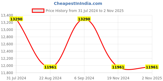 tatacliq.com Ray-Ban 0RB3916 Green Polarized Icons Clubmaster Sunglasses - 52 mm ray-ban Price History Graph from 31 Jul 2024 to 1 Nov 2025