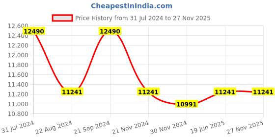 tatacliq.com Ray-Ban 0RB3946 Brown Polarized Icons Clubmaster Sunglasses - 52 mm ray-ban Price History Graph from 31 Jul 2024 to 26 Nov 2025