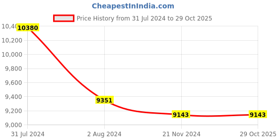tatacliq.com Ray-Ban 0RB3946 Green Icons Clubmaster Sunglasses - 52 mm ray-ban Price History Graph from 31 Jul 2024 to 29 Oct 2025