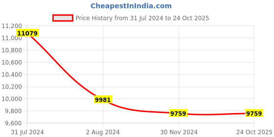 tatacliq.com Ray-Ban 0RB3946 Light Brown Gradient Icons Clubmaster Sunglasses - 52 mm ray-ban Price History Graph from 31 Jul 2024 to 23 Oct 2025