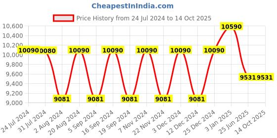 tatacliq.com Ray-Ban 0RB4068 Cocoa Brown Highstreet Square Sunglasses - 60 mm ray-ban Price History Graph from 24 Jul 2024 to 13 Oct 2025