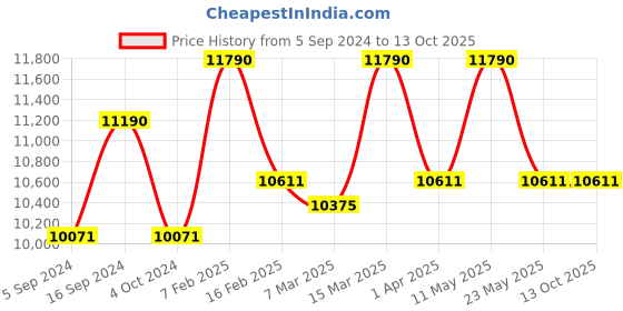 tatacliq.com Ray-Ban 0RB4105 Grey Square Sunglasses - 50 mm ray-ban Price History Graph from 5 Sep 2024 to 13 Oct 2025