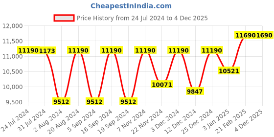 tatacliq.com Ray-Ban 0RB4147 Brown Gradient Boyfriend Square Sunglasses - 60 mm ray-ban Price History Graph from 24 Jul 2024 to 4 Dec 2025