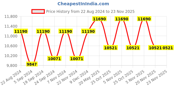 tatacliq.com Ray-Ban 0RB4147 Grey Gradient Boyfriend Square Sunglasses - 56 mm ray-ban Price History Graph from 22 Aug 2024 to 22 Nov 2025