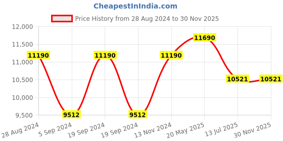 tatacliq.com Ray-Ban 0RB4147 Light Grey Gradient Boyfriend Square Sunglasses - 60 mm ray-ban Price History Graph from 28 Aug 2024 to 29 Nov 2025