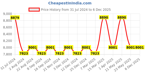 tatacliq.com Ray-Ban 0RB4147 Light purple Boyfriend Square Sunglasses - 55 mm ray-ban Price History Graph from 31 Jul 2024 to 6 Dec 2025